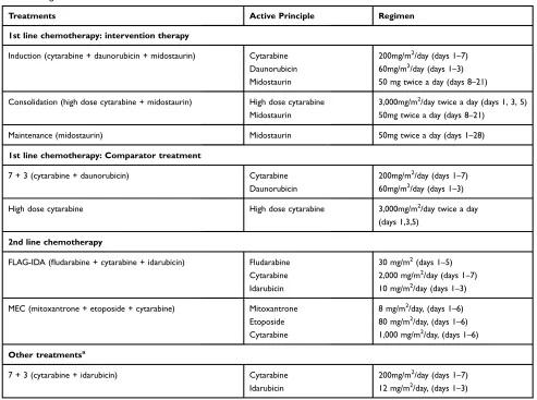 Table 1 Regimens Considered In Each Treatment Phase