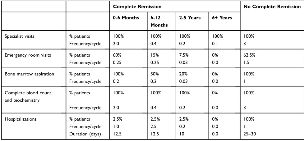 Table 6 Resource Use In The Complete Remission And No Complete Remission States