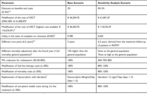 Table 7 Univariate Deterministic Sensitivity Analysis
