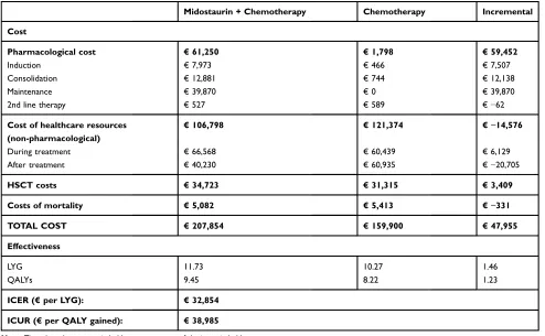 Table 8 Results Of The Cost-Effectiveness And Cost-Utility Analyses. Base Case