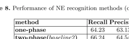 Table 7. Performance of term detection and semantic classiﬁcation