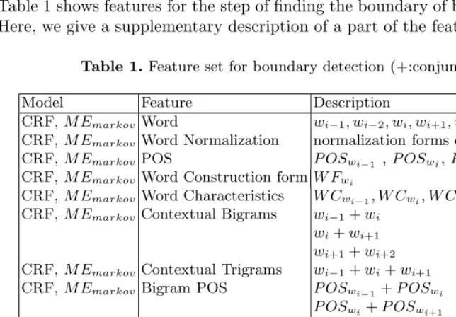 Table 1 shows features for the step of ﬁnding the boundary of biomedical terms.Here, we give a supplementary description of a part of the features.