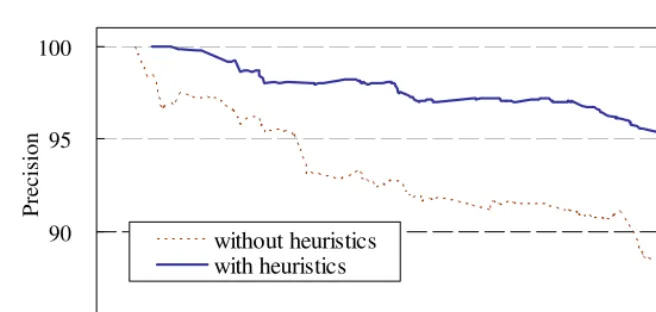 Fig. 2. The learning curve of the bootstrapping with the heuristics