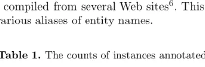 Table 1. The counts of instances annotated in the test corpus