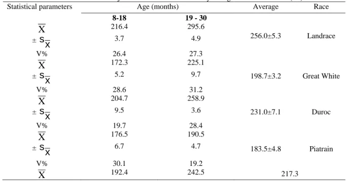 Table 1. The ejaculate volume in function by the age and race of boars (ml) 