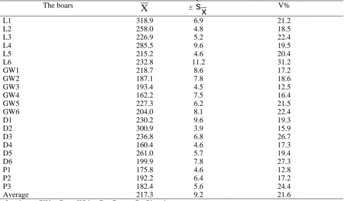 Table 2 The individual variation of ejaculate volume (ml)  The boars  X ±  s x V%  L1 318.9 6.9 21.2  L2 258.0 4.8 18.5  L3 226.9 5.2 22.4  L4 285.5 9.6 19.5  L5 215.2 4.6 20.4  L6 232.8 11.2 31.2  GW1 218.7 8.6 17.2  GW2 187.1 7.8 18.6  GW3 193.4 4.5 12.5