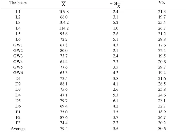 Table 8. The individual dynamics of spermatozoons number/ejaculate (billions)  The boars  X ±  s x V%  L1 109.8  2.4  21.3  L2 66.0  3.1 19.7  L3 104.2  5.2  25.4  L4 114.2  1.0  26.7  L5 95.6  2.6 31.2  L6 72.2  5.1 29.8  GW1 67.8  4.3  17.6  GW2 80.0  2.