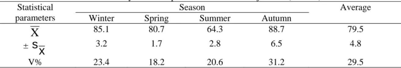 Table 9 The dynamic of spermatozoids number/ejaculate (billions)  Statistical 