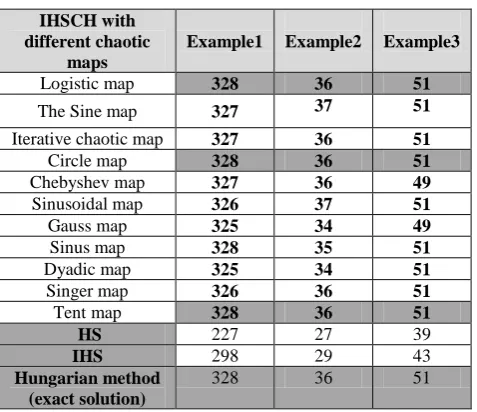 Table 4 Optimal solution of selected examples  