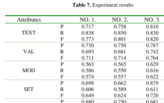 Table 7. Experiment results 