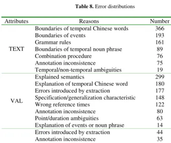 Table 8. Error distributions 