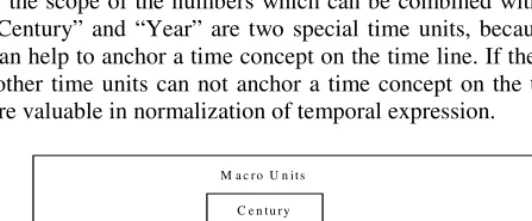 Fig. 1. The scheme of time units 