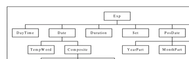 Fig. 2. The classification of temporal expression 