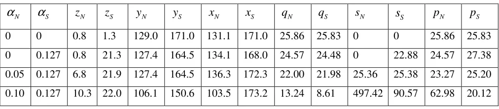 Table 3. Effects of introducing TGC markets for Norway and Sweden with trade in 