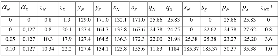 Table 4. Effects of introducing TGC markets for Norway and Sweden with trade in both 