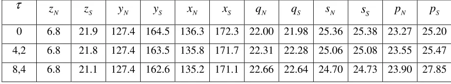 Table 6. Effects of changing the emission permit price/ emission tax for Norway and 