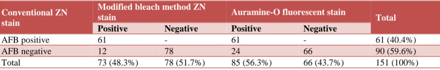 Table 1: Comparison of different staining methods for detection of AFB. 