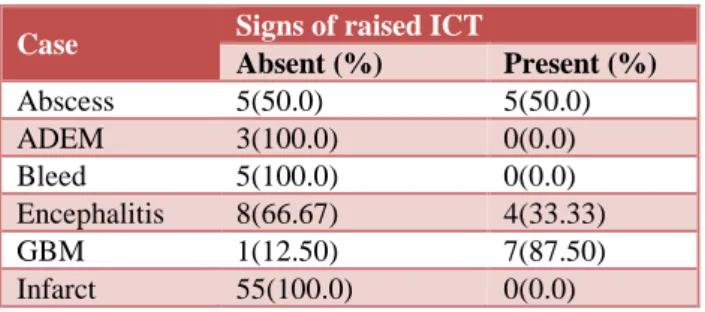 Table 3: Distribution of signs raised ICT with               MR diagnosis. 