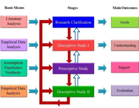 Fig 1: Research Plan: Basic Means, Stages, Main Outcomes 