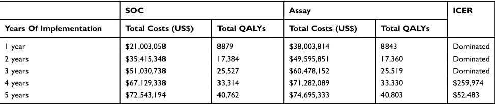 Table 3 Base-Case Analysis Of Assay vs SOC 1–5 Years: Total Costs, QALYs And ICER