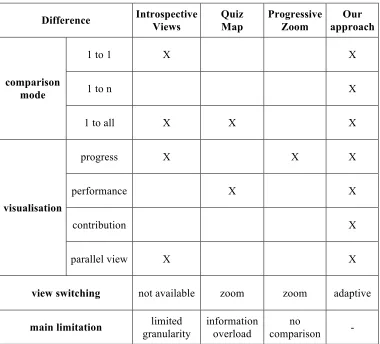 Table 1 Difference between approaches 