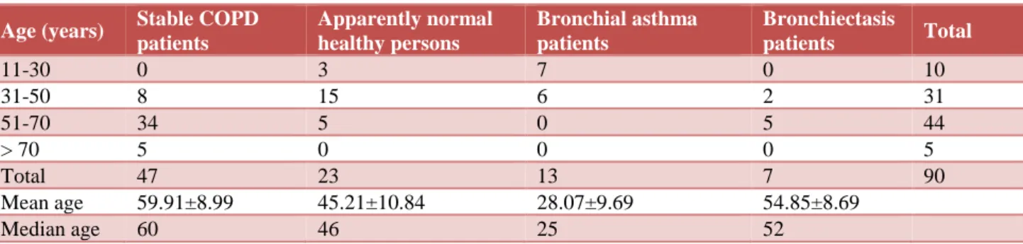 Table  1  shows  age  distribution  of  subjects  in  study  and  different  control  groups