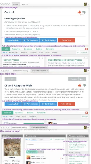 Fig. 1 Interface of (1) a course page, (2) a topic page, and (3) a resource page. 