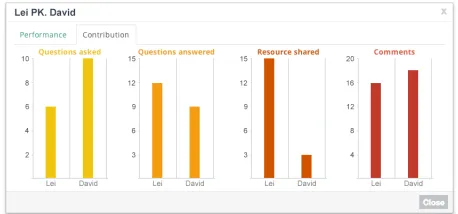 Fig. 6 Pop-up view of contribution, compared to others. 