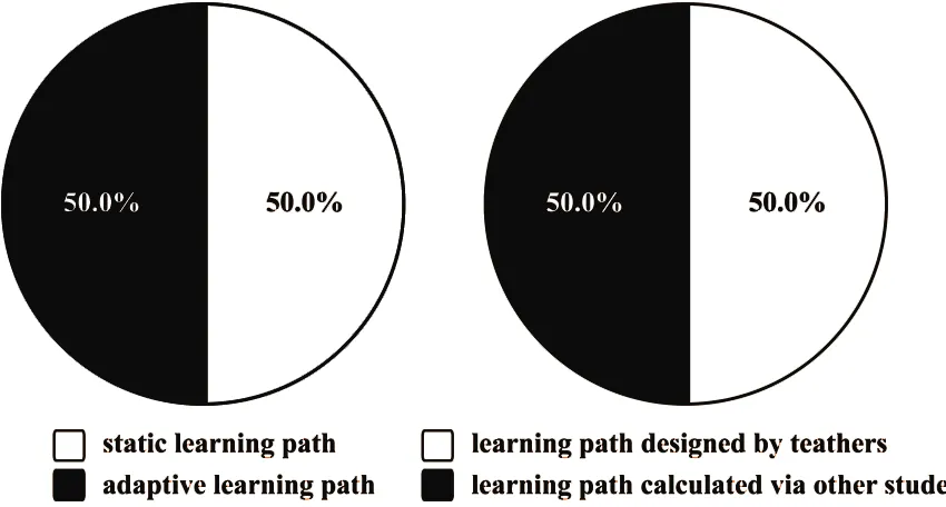 Figure 5. Preferences for learning path