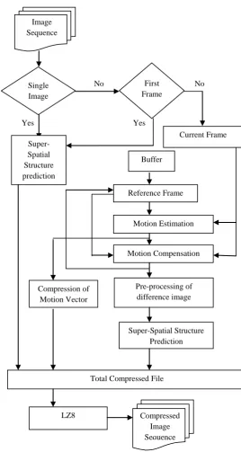 Fig. 1 Encoding Technique of the Proposed Method 