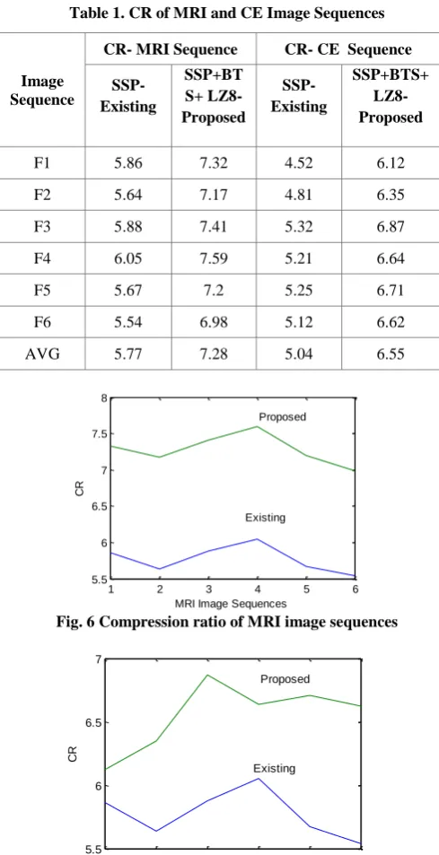 Table 1. CR of MRI and CE Image Sequences 