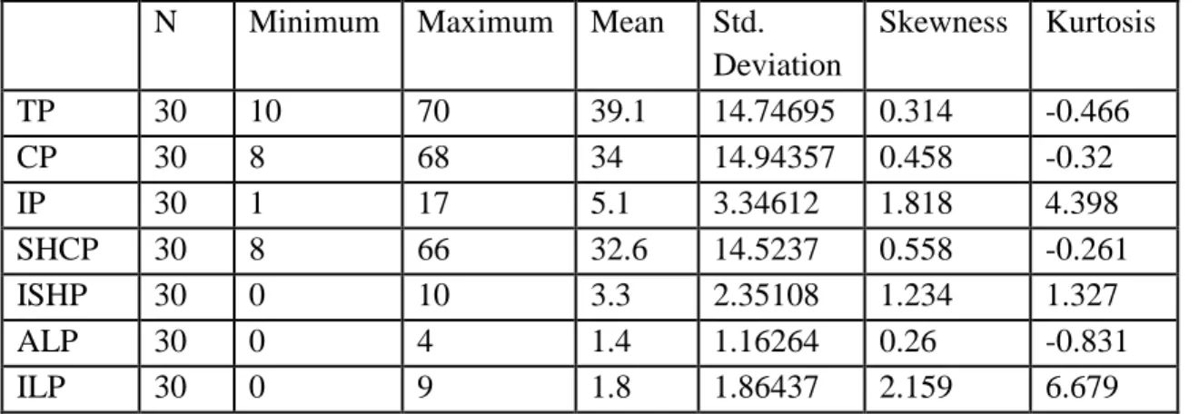 Table 2. Basic statistical parameters of asymmetry and normal distribution of specific variables  of Superleague in football
