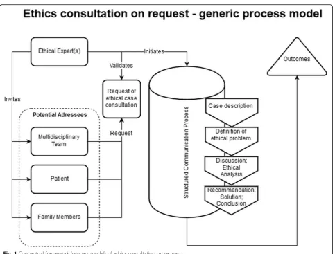 Fig. 1 Conceptual framework (process model) of ethics consultation on request