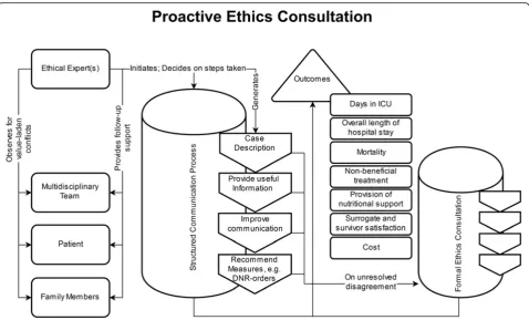 Fig. 5 Process model which reconstructs ethics consultation in its proactive and escalated form, as described by Andereck et al