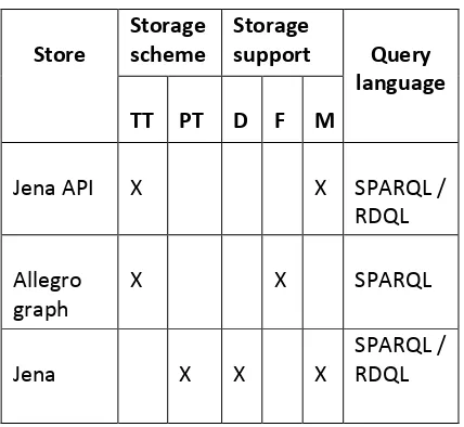 Table 1. Features of proposed RDF storage 