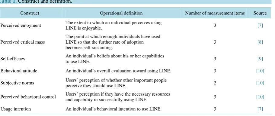 Table 1. Construct and definition. 