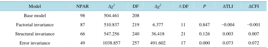 Table 5. Results of measurement invariance tests. 