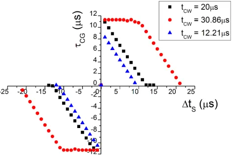 Fig. 9  τcg v ∆ts STDP curves showing effect of process variation (max, min and ideal) 