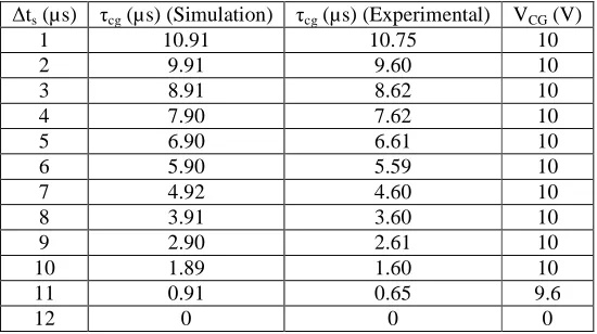 Table 1 Effect of positive ∆ts on τcg and VCG  