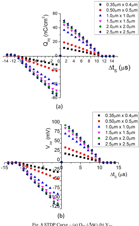 Fig. 8 STDP Curve – (a) Qinj (∆w) (b) V∆w 