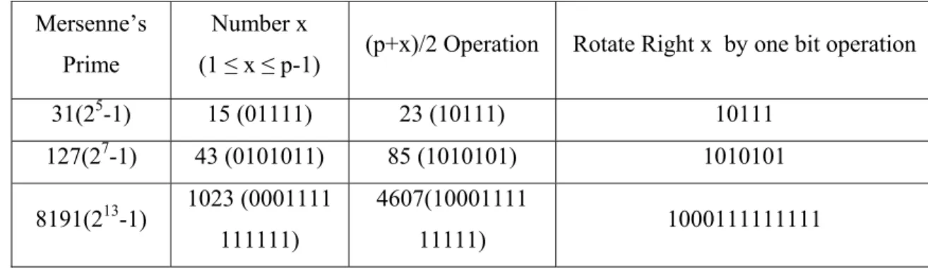 Table  1:  Examples illustrating the replacement of (p+x)/2 by Rotate Right x by one bit (x is  an odd number and 1 ≤ x ≤ p-1) 