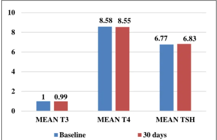 Figure 1: Comparison of mean thyroid profile  parameter between baseline and 30 days among 
