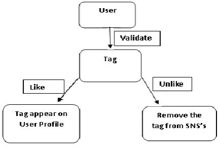 Fig 4.2 Right Click Disable policy 