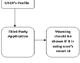 Fig 4.5 Access Customization on Tagged Images Policy 