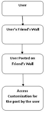Fig 4.7 Visibility of Post policy 