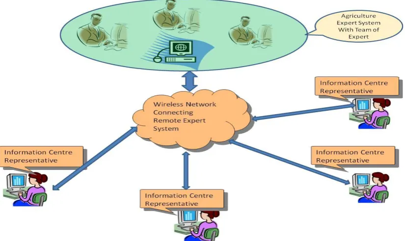 Fig. 1 Proposed Conceptual Client Server Architecture for WRAESEIC