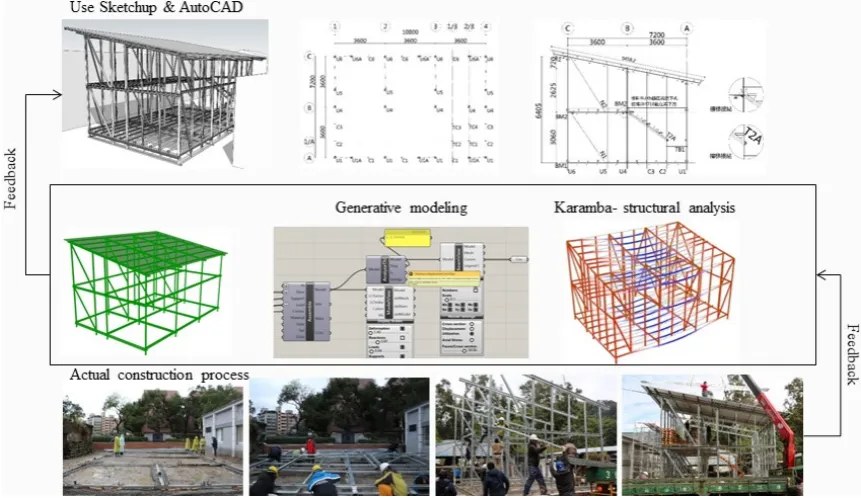 Figure 7. Lightweight steel frame structural system and structural analysis. 