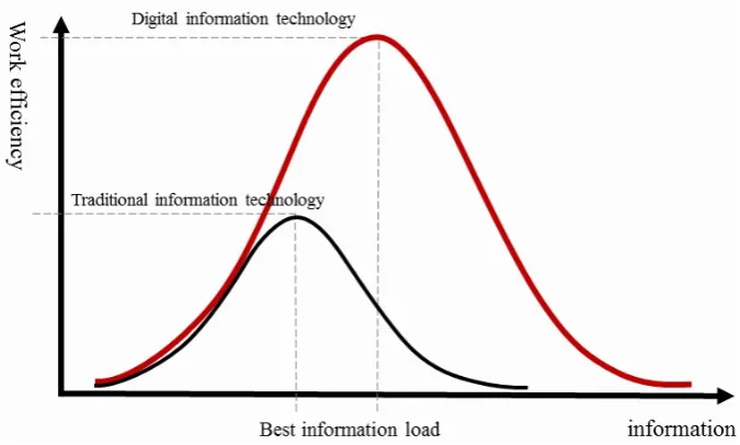 Figure 2. organization structure change. 