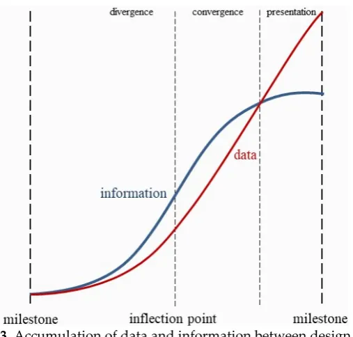 Figure 3.  Accumulation of data and information between design stages. 