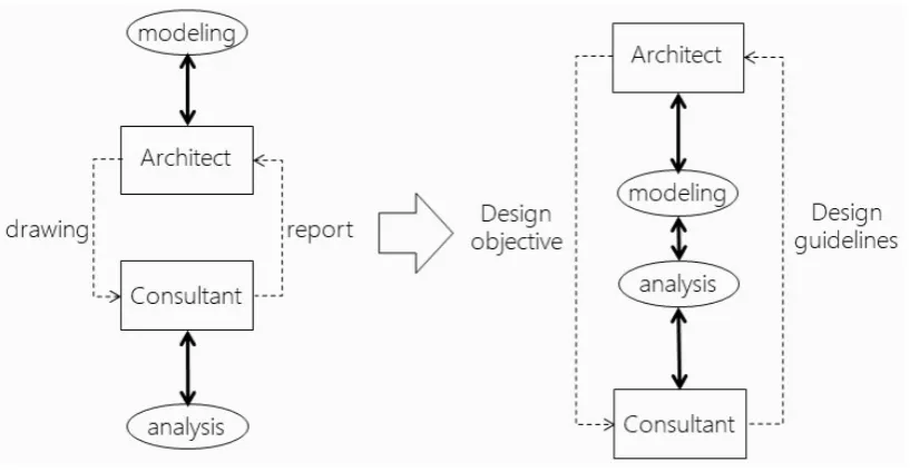 Figure 4. Paradigm shift in an architectural team's communication model 